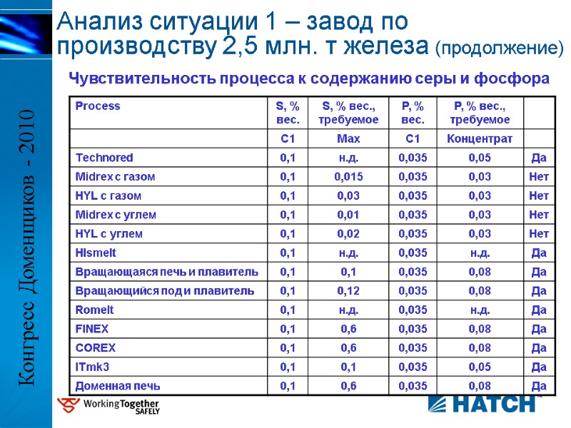 Чувствительность процесса к содержанию серы и фосфора Анализ ситуации 1 – завод по производству